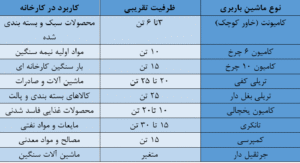 جدول مقایسه ظرفیت و کاربرد انواع ماشین باربری کارخانهها.