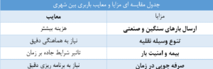 جدول مقایسهای مزایا و معایب باربری بین شهری شامل ارسال بارهای سنگین، تنوع وسایل نقلیه، بیمه و امنیت و صرفهجویی در زمان.