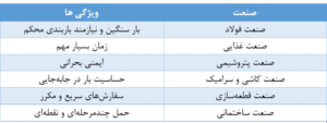 این تصویر یک جدول مقایسه‌ای از صنایع مختلف و ویژگی‌های مرتبط با نیازهای حمل‌ونقل، ایمنی و جابه‌جایی کالا را نمایش می‌دهد. در ستون سمت راست، گروه‌های صنعتی مانند صنعت فولاد، صنعت غذایی، صنعت پتروشیمی، صنعت کاشی و سرامیک، صنعت قطعه‌سازی و صنعت ساختمانی قرار گرفته‌اند. در ستون سمت چپ نیز ویژگی‌ها و نیازهای هر صنعت از جمله بار سنگین و نیازمند باربندی محکم، زمان بسیار مهم، ایمنی بحرانی، حساسیت بار در جابه‌جایی، سفارش‌های سریع و مکرر و حمل چندمرحله‌ای و نقطه‌ای ذکر شده است. این جدول نشان می‌دهد که هر صنعت با چه نوع ویژگی یا چالشی در حوزه جابه‌جایی و لجستیک مواجه است و چه نیازهایی در زمینه حمل بار دارد.